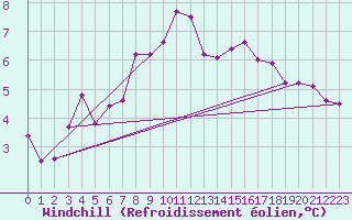 Courbe du refroidissement olien pour List / Sylt