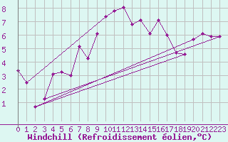 Courbe du refroidissement olien pour Fokstua Ii