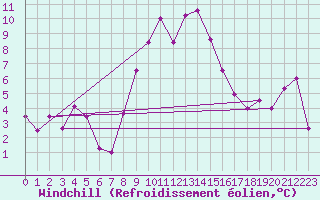 Courbe du refroidissement olien pour Topolcani-Pgc
