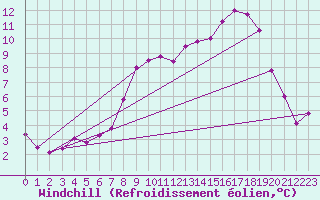 Courbe du refroidissement olien pour Nottingham Weather Centre