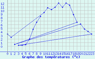 Courbe de tempratures pour Kyritz