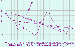 Courbe du refroidissement olien pour Mullingar