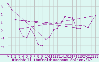 Courbe du refroidissement olien pour Turretot (76)