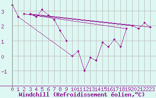 Courbe du refroidissement olien pour Chteau-Chinon (58)