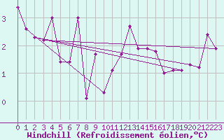 Courbe du refroidissement olien pour Chaumont (Sw)