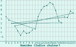 Courbe de l'humidex pour Lussat (23)