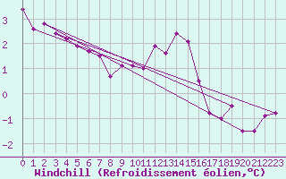 Courbe du refroidissement olien pour Michelstadt-Vielbrunn