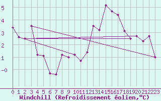 Courbe du refroidissement olien pour La Rochelle - Le Bout Blanc (17)