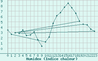 Courbe de l'humidex pour Soumont (34)