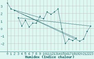 Courbe de l'humidex pour Andermatt