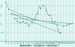 Courbe de l'humidex pour Luebeck-Blankensee