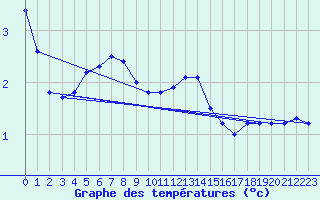 Courbe de tempratures pour Pointe de Chassiron (17)