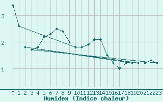 Courbe de l'humidex pour Pointe de Chassiron (17)