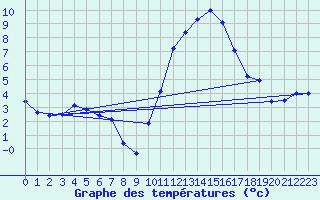 Courbe de tempratures pour Bziers Cap d
