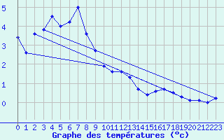 Courbe de tempratures pour Les Eplatures - La Chaux-de-Fonds (Sw)