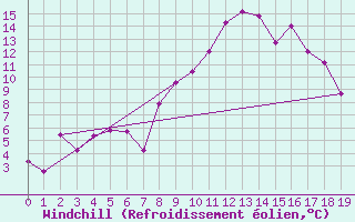 Courbe du refroidissement olien pour Geilenkirchen