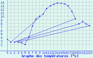 Courbe de tempratures pour Schonungen-Mainberg