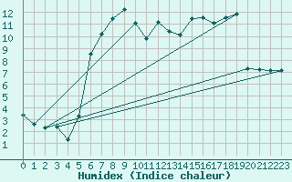 Courbe de l'humidex pour Isparta