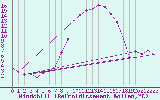 Courbe du refroidissement olien pour Boltigen