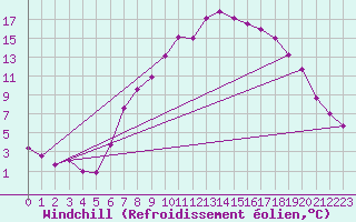 Courbe du refroidissement olien pour Poertschach