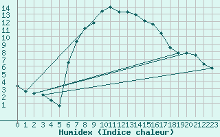 Courbe de l'humidex pour Malmo
