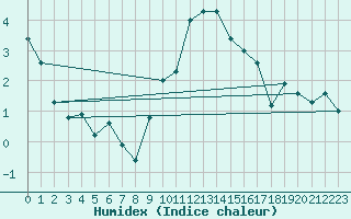 Courbe de l'humidex pour Kostelni Myslova