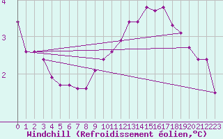 Courbe du refroidissement olien pour Preonzo (Sw)