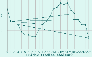 Courbe de l'humidex pour Preonzo (Sw)