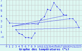 Courbe de tempratures pour Sorgues (84)