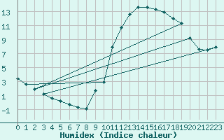 Courbe de l'humidex pour Potes / Torre del Infantado (Esp)