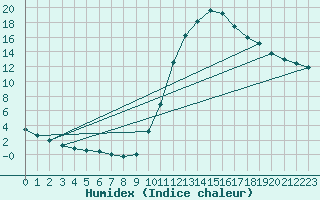 Courbe de l'humidex pour Pertuis - Grand Cros (84)