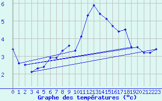 Courbe de tempratures pour Lahr (All)