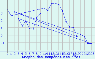Courbe de tempratures pour Obertauern