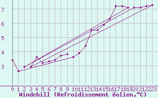 Courbe du refroidissement olien pour Anglars St-Flix(12)