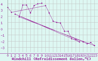 Courbe du refroidissement olien pour Schauenburg-Elgershausen