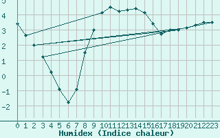 Courbe de l'humidex pour Pila