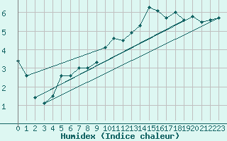 Courbe de l'humidex pour Sletterhage 