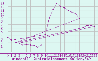 Courbe du refroidissement olien pour Boulc (26)