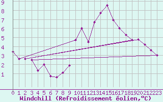 Courbe du refroidissement olien pour Grasque (13)