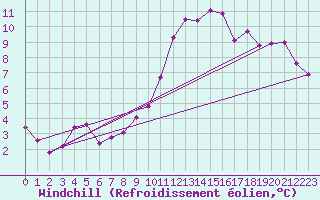 Courbe du refroidissement olien pour Torun