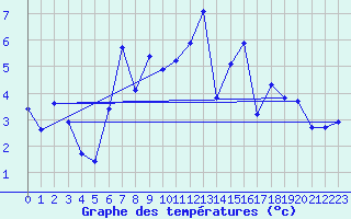 Courbe de tempratures pour Stuttgart / Schnarrenberg
