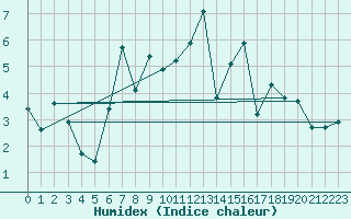 Courbe de l'humidex pour Stuttgart / Schnarrenberg