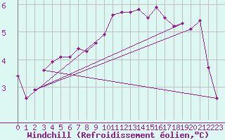 Courbe du refroidissement olien pour Haegen (67)
