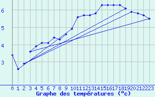 Courbe de tempratures pour Haegen (67)