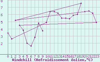 Courbe du refroidissement olien pour Hallands Vadero