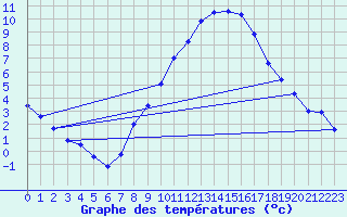 Courbe de tempratures pour Schonungen-Mainberg