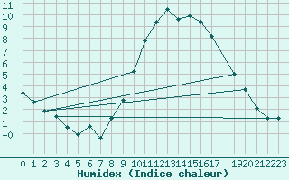 Courbe de l'humidex pour Dourbes (Be)