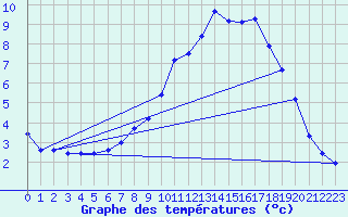 Courbe de tempratures pour Le Mesnil-Esnard (76)