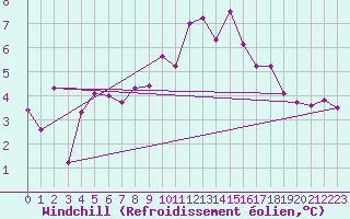 Courbe du refroidissement olien pour Lanvoc (29)