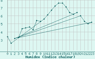 Courbe de l'humidex pour Embrun (05)